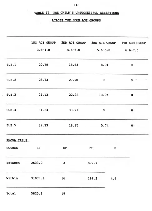 TABLE 17 THE CHILD'S UNSUCCESSFUL ASSERTIONS 