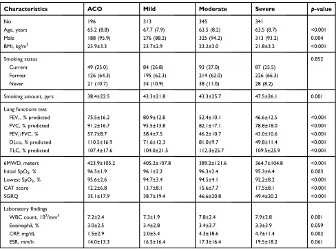 Table 2 Comparison of comorbidities according to the clustering groups