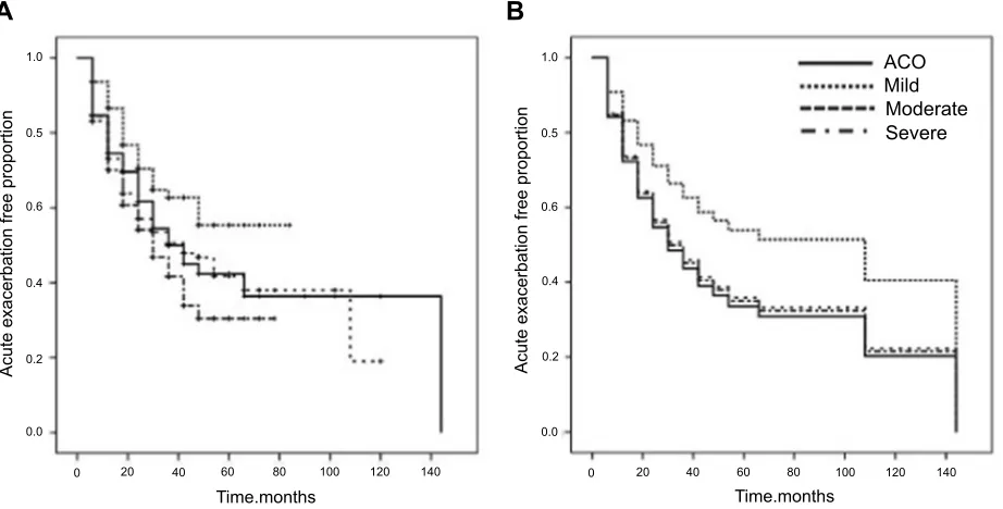 Table 3 Comparison of treatment use according to the clustering groups