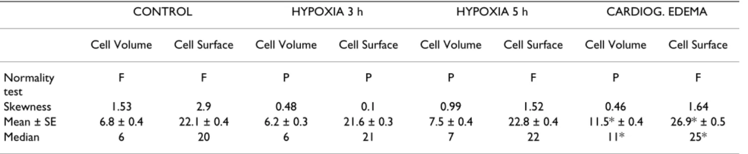 Fig. 8 shows that a significant regression could be found by plotting caveolar density (Nv) in endothelial cell vs endothelial cell volume.