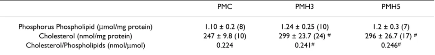 Table 1: Lipid content of plasma membrane fractions in control (PMC; N of animals = 3) and after 3 (PMH3; N of animals = 3) and 5  hours of hypoxia exposure (PMH5; N of animals = 3).