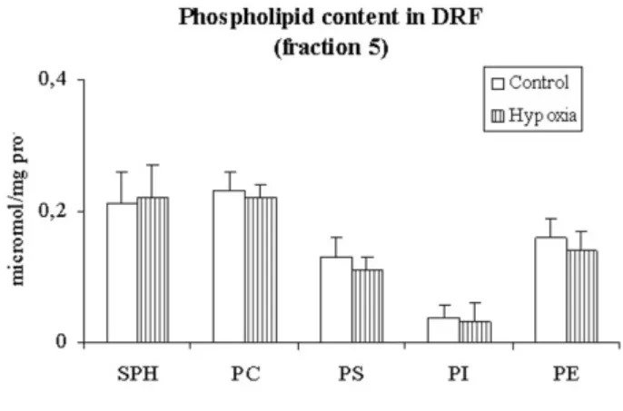 Table 2 reports the percentage composition of total lipid fatty acids obtained from plasma membranes