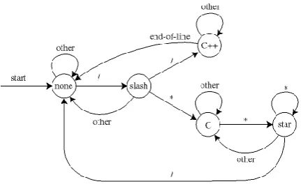 Fig -2:  State transition diagram for identifying comments in a c program.   