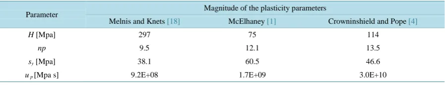 Table 3. Parameters, for the individual stress-strain tests, of the viscoelastic component according to Figure 1 with time constants t