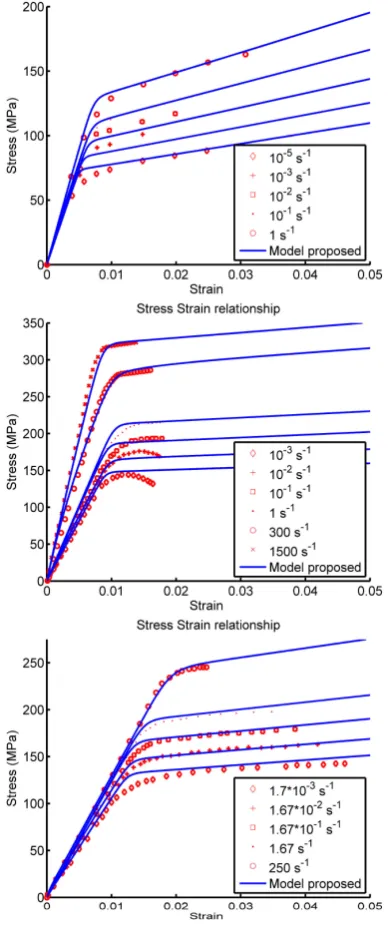 Figure 2. Stress-strain curves predicted by the proposed model with corresponding experimental data for (a) Melnis and Knets [18] (b) McElhaney [1] and (c) Crowninshield and Pope [4]