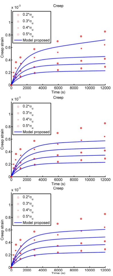 Figure 3. Prediction of creep behavior by the proposed model for the stress-strain tests of (a) Melnis and Knets [18] (b) Mc Elhaney [1] and (c) Crowninshield and Pope [4] with corres- ponding experimental data from Melnis et al