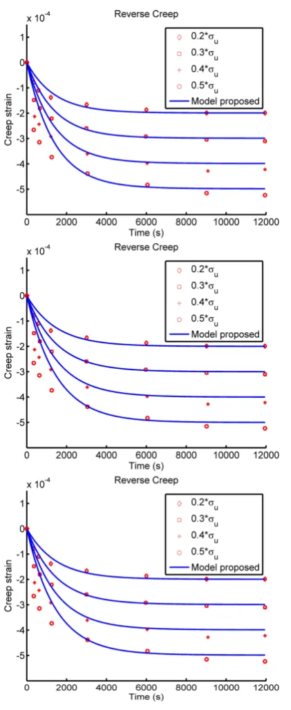 Figure 4. Prediction of reverse creep behavior by the proposed model for the stress-strain tests of (a) Melnis and Knets [18] (b) Mc Elhaney [1] and (c) Crowninshield and Pope [4] with corres- ponding experimental data from Melnis et al