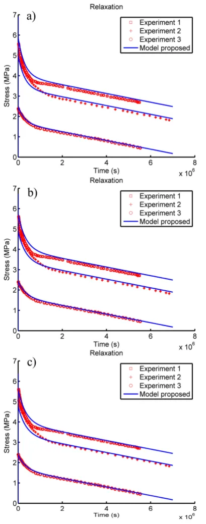 Figure 5. Prediction of relaxation and remodeling behavior by the proposed model for the stress-strain tests of (a) Melnis and Knets [18] (b) McElhaney [1] and (c) Crowninshield and Pope[4] with corresponding experimental data from Perren et al