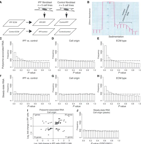 Figure 1Pathological gene expression in fibrotic fibroblasts is primarily governed by diseased ECM