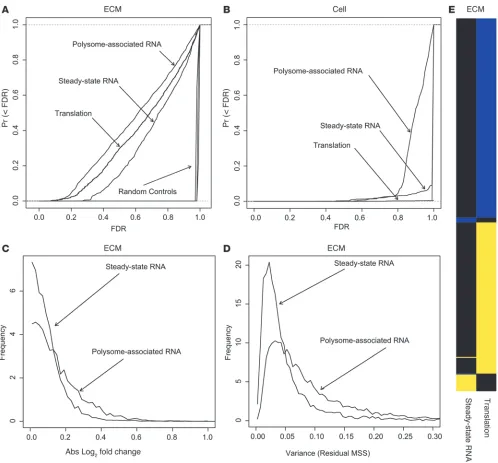 Figure 2Diseased ECM predominantly affects gene expression by modulating translation. (plot of gene-by-gene variances in comparisons of ECM origin