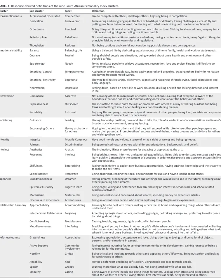 TABLE 1: Response-derived definitions of the nine South African Personality Index clusters.