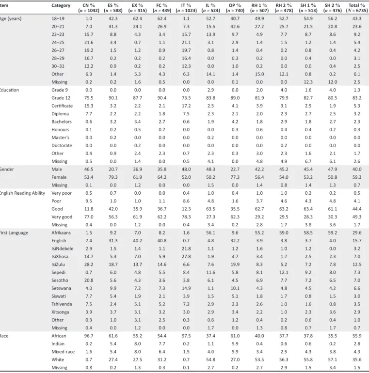Table 3 shows that most participants were between 18 and  21 years old (67%) and had completed Grade 12 (83%)