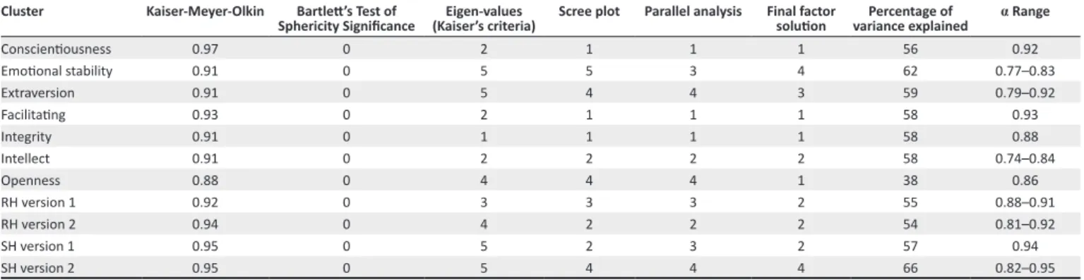 TABLE 5: Factorability of the correlation matrices and the number of factors retained for the South African Personality Inventory clusters.