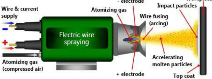 Fig no: 2.3-Electric Arc Wire spray 