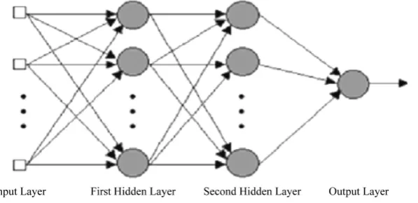 Figure 2. MLP with two hidden layers. 