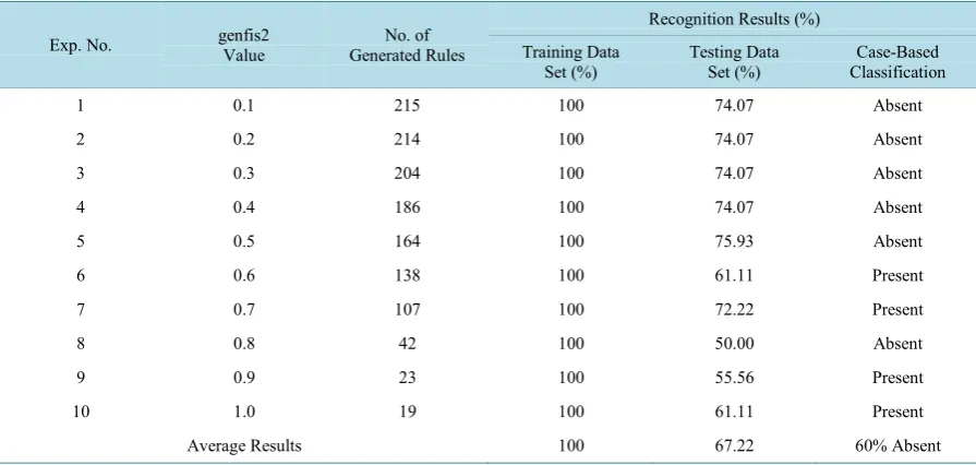 Table 4. Experimental results for ANN system with different combination of parameters