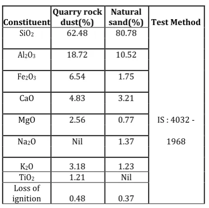 Table 3: Physical properties of Quarry Rock Dust and Natural Sand  