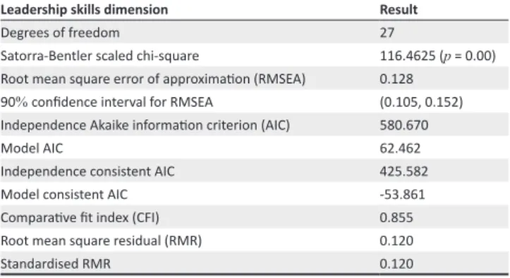 TABLE 3: Confirmatory factor analysis model parameters of 1D measurement  model.