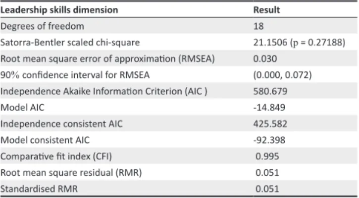 Table  6  shows  that  although  the  majority  of  the  factor  loadings pertaining to the single leadership dimension factor  were  robust,  strong  loadings  were  also  reported  for  the  single exercise dimension
