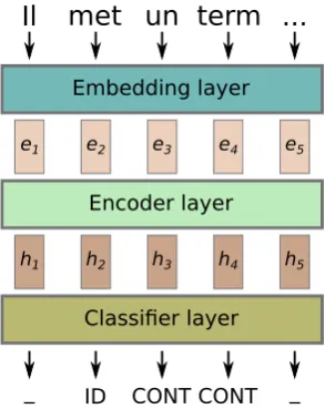 Figure 1: General overview of the MUMULS MWE tagger.ei represents the embedding of the i-th word, hi representsits context-aware representation.