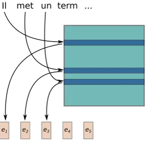 Figure 4: An illustration of the character-level convolu-tional embedding. The sequence of characters is paddedto guarantee equal length of the ﬁlter outputs
