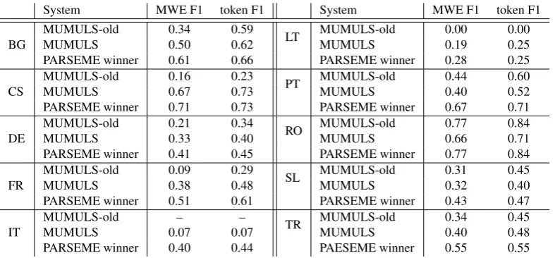 Table 3: Comparison between our best systems conﬁguration, old MUMULS system performance and the best submittedsystem across languages participating in the PARSEME Shared Task.
