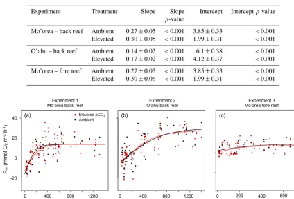 Table 3. Results of the linear regressions modeling the Pnet–Gnet relationships under ambient and elevated pCO2