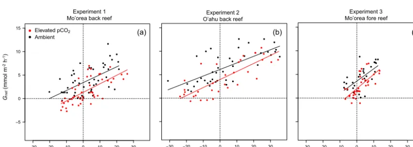 Figure 3. Relationships of net calciﬁcation (Mo’oreaGnet) in the light with PAR in three coral reef communities representing the back reef of (a), the back reef of O’ahu (b), and the fore reef of Mo’orea (c)