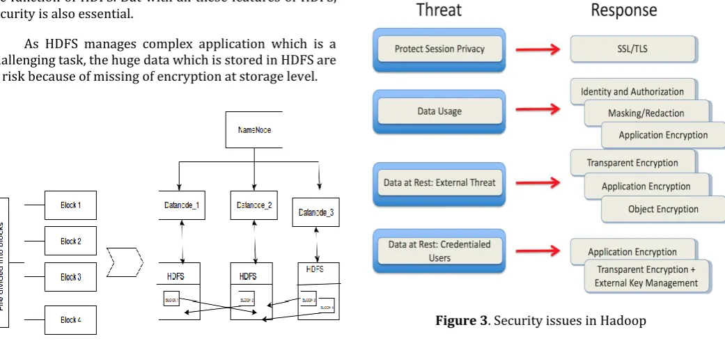 Figure 1. Hadoop Ecosystem 