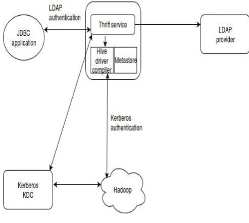 Figure 5. HDFS transparent encryption 