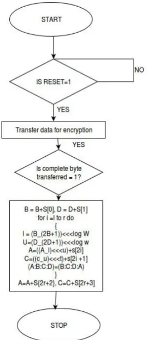 Figure 7.  RC6 Block Diagram 