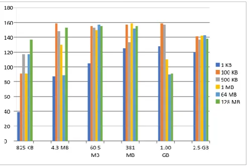 Table 1. Showing encryption of several file sizes 