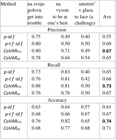 Table 5: Average performance of competing methods on Russian idioms. 