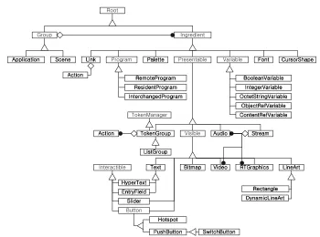 Figure 2.5: MHEG-5 class hierarchy from [MHE].