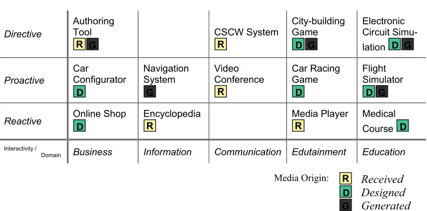 Table 2.1: Overview on the spectrum of multimedia applications