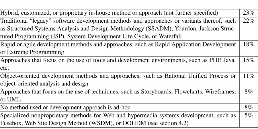 Table 3.1: Applied development methods in web and multimedia industry [Lang and Fitzgerald05]
