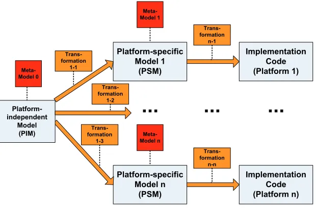 Figure 3.3: The basic idea of MDA
