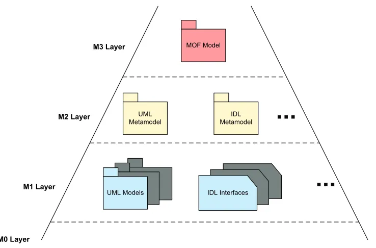 Figure 3.4: OMG Metadata Architecture according to [Obj05]
