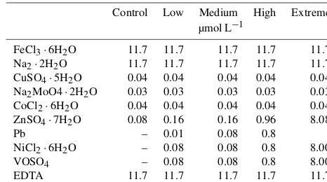 Table 1. Trace metal concentrations in the growth medium of thedifferent treatments.