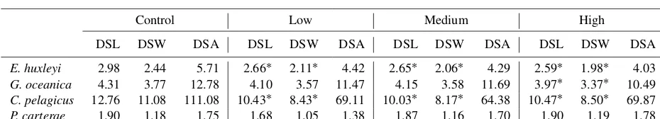 Table 3. Coccolith distal shield length (DSL, µm) and distal shield width (DSW, µm) average values and calculated distal shield area (DSA,µm2) for all experiments