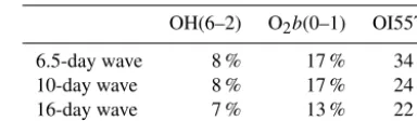 Table 1. Relative amplitudes induced by the 6.5-, 10-, and 16-daywaves in the OH(6–2), O2b(0–1), and OI5577 emissions.