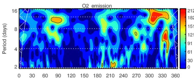 Figure 1. Time–altitude distribution of the volumetric emission rates of the OI5577 (a), O2b(0–1) (b), and OH(6–2) (c) at 43◦ N and 143◦ E.Time interval covers March and April for 2005 simulations.
