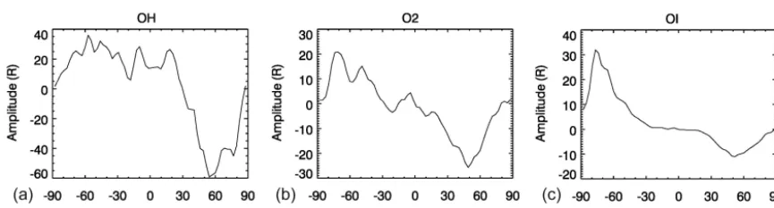 Figure 3. Space–time spectra of the OI5577 (a), O2b(0–1) (b), and OH(6–2) (c) emissions at 43◦ N.