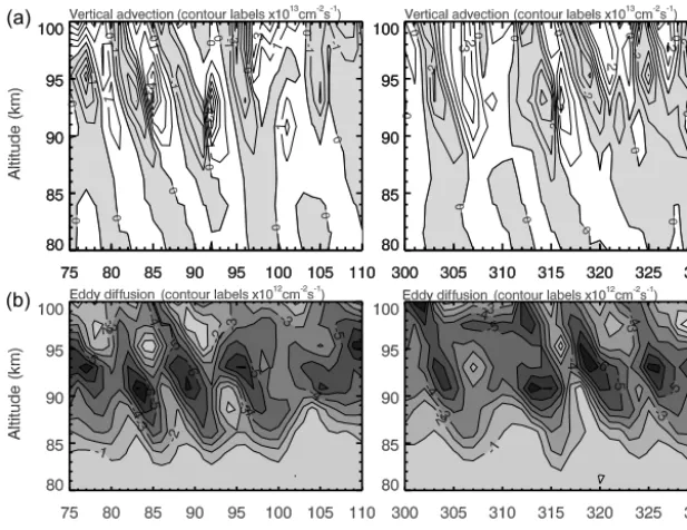 Figure 6. Time–altitude distribution of the volumetric emission rates of the OI5577 (a), O2b(0–1) (b), and OH(6–2) (c) at 43◦ N and 143◦ E.Time interval covers October and November for 2005 simulations.