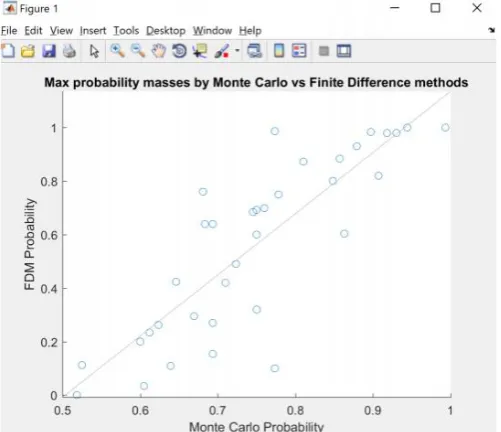 Figure 1: Plot comparing probability mass value computed by two different numerical algorithms show a strong positive trend 