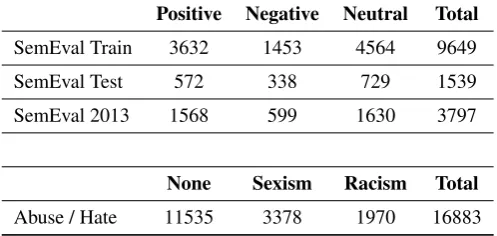 Table 1: Summary of datasets, totals for each class