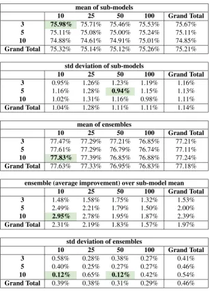 Table 2: Summary metrics for abusive speech ensembles and sub-models - Provided here are summary metrics (evaluationwas based on average F-1 measure of positive and negative classiﬁcations) based on batch size and epochs, there were 3ensembles produced (ea