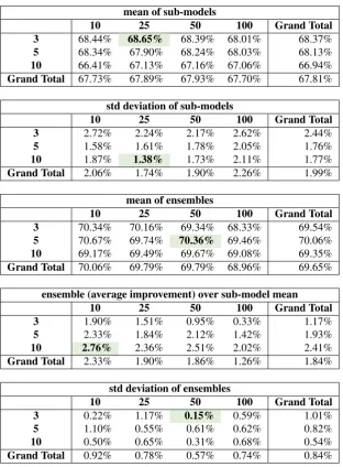 Table 3: Summary metrics for ensembles and sub-models evaluated on the SemEval 2013 dataset - Provided here aresummary metrics (evaluation was based on average F-1 measure of positive and negative classiﬁcations) based on batchof ensemble models is reduced