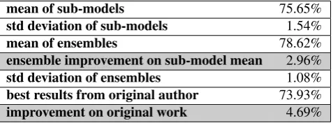 Table 4: Confusion scores for all 10-fold ensembles (best in grey) on the (Waseem and Hovy, 2016) dataset