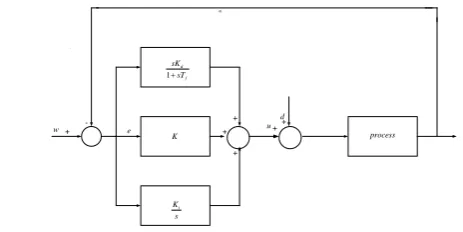 Fig. 1. The closed loop system with PID controller   